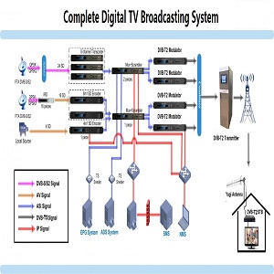 Complete Digital TV Broadcasting System